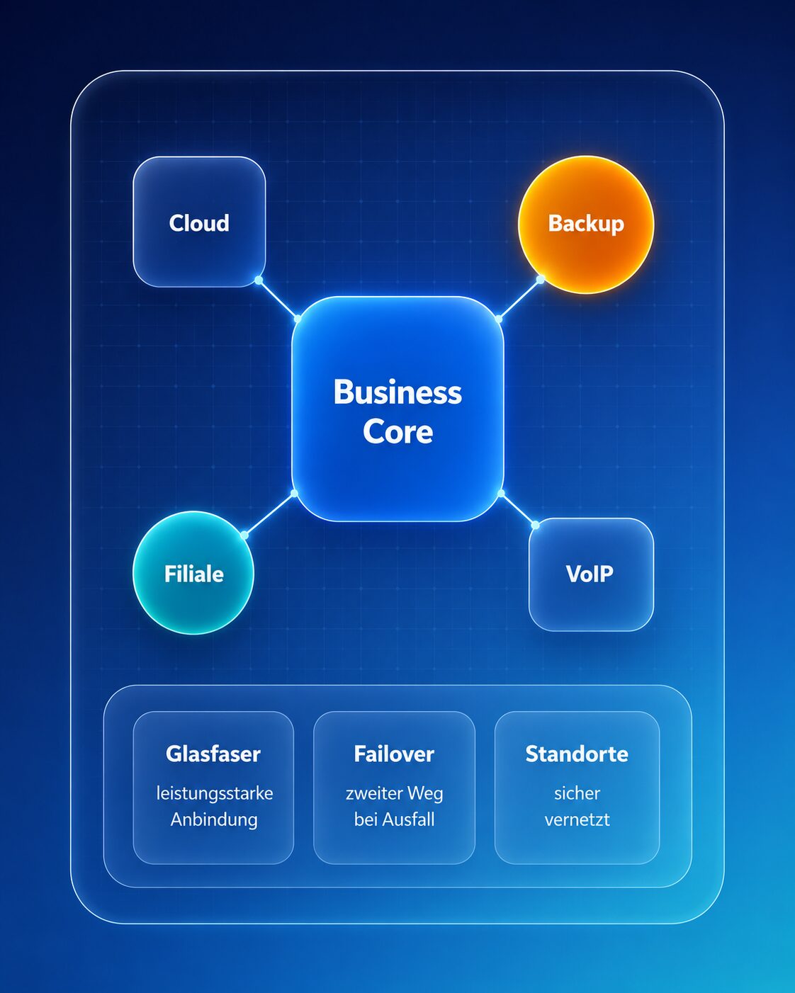 Business Glasfaser Netzwerkdiagramm mit Cloud, Backup, Filiale, VoIP, Glasfaser, Failover und Standorten